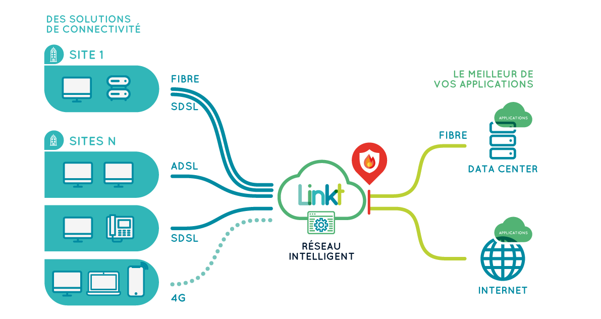 Fibre pour VPN par Linkt