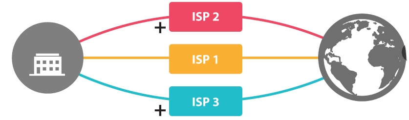   Routeurs SdWan   Solution SDWAN pour relier 2 sites en réseau privé
